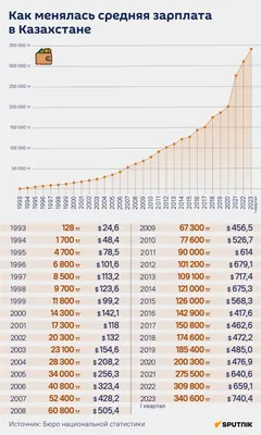 Какова средняя зарплата казахстанцев в долларах и сколько платят в самом  «богатом» регионе