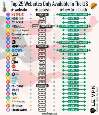 25 лучших американских сайтов, доступных только в США