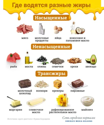 Полезные жиры для организма человека, какие продукты есть с высоким  содержанием жира - 9 мая 2021 - НГС.ру