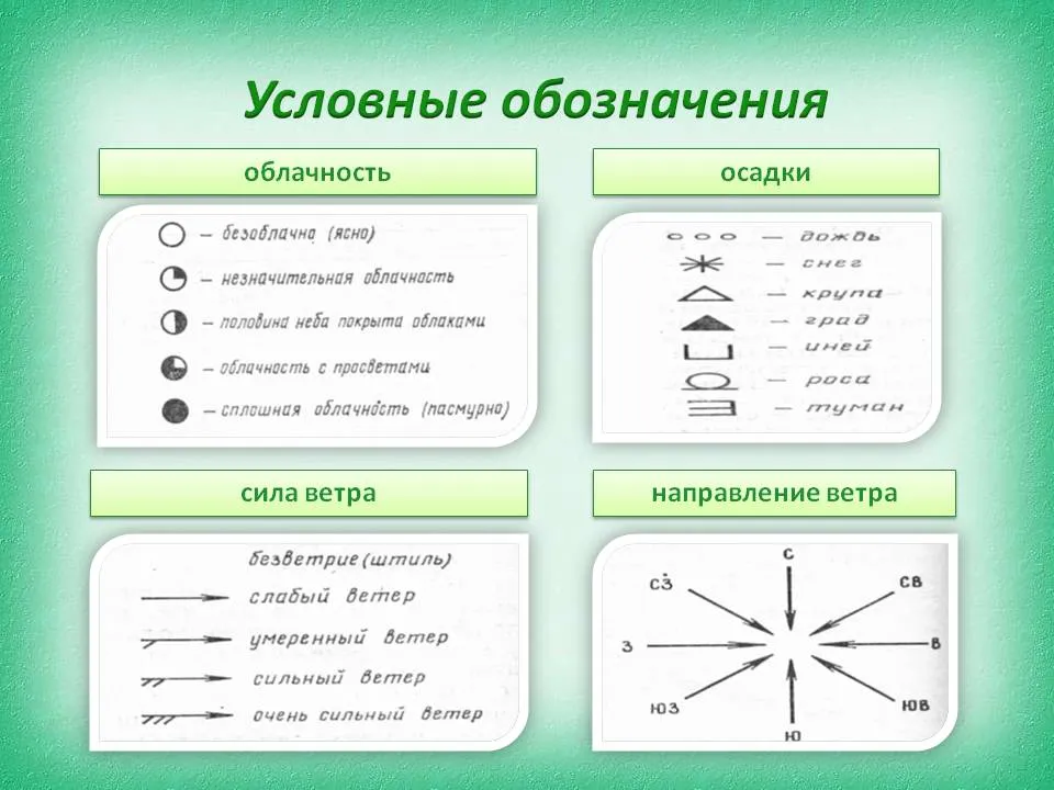 Окружающий мир обозначение погоды