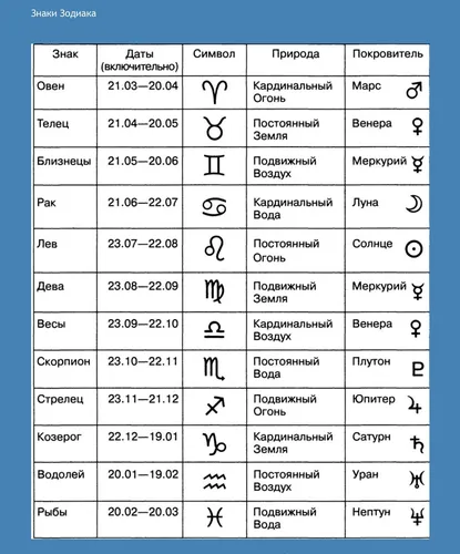 Знаки Зодиака Картинки таблица