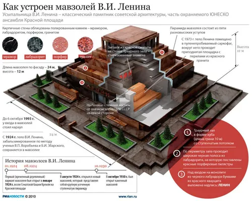 Ленин В Мавзолее Фото диаграмма, инженерный чертеж