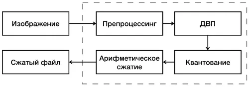 Сжатие Фото диаграмма